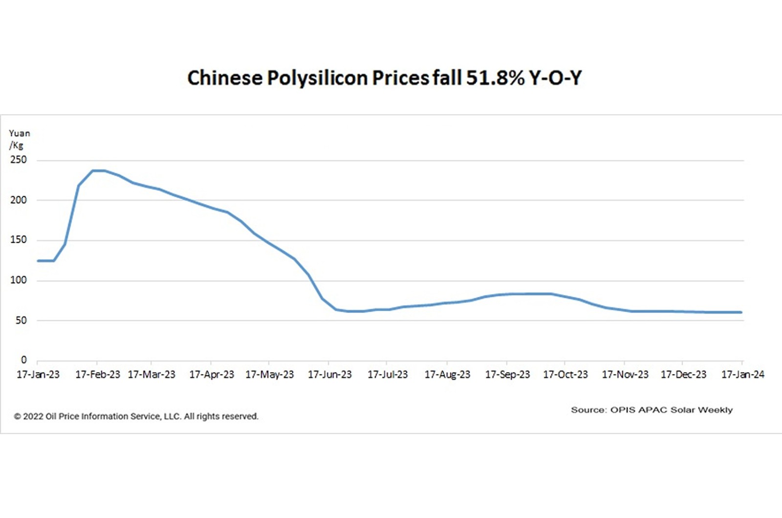 Os preços do polissilício da China caem 51,8% ano a ano em meio ao excesso de oferta